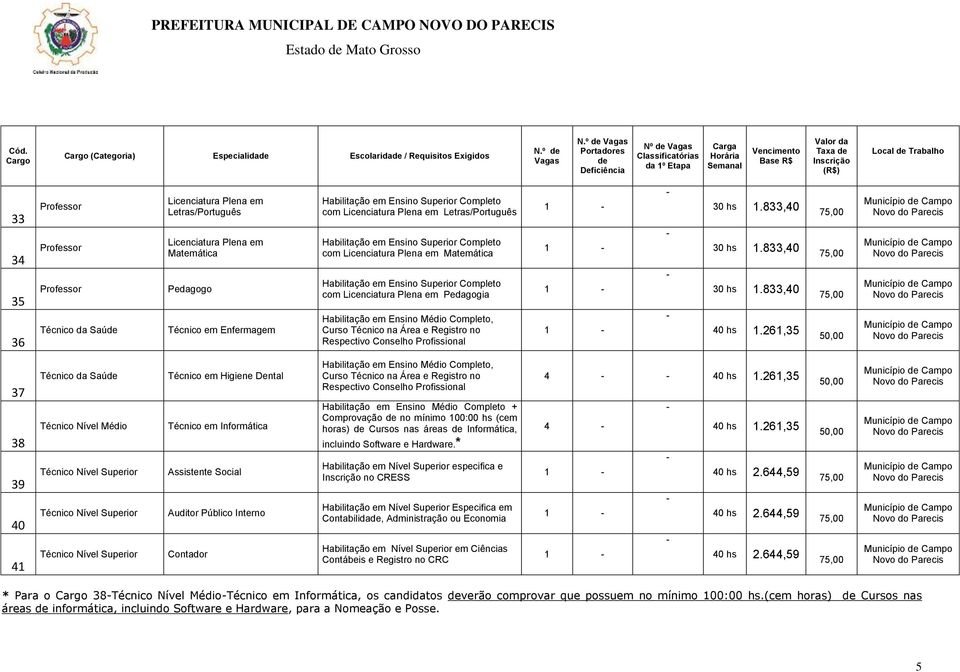 com Licenciatura Plena em Matemática com Licenciatura Plena em Pedagogia Habilitação em Ensino Médio Completo, Curso Técnico na Área e Registro no Respectivo Conselho Profissional 1 1 1 1 40 hs 1.