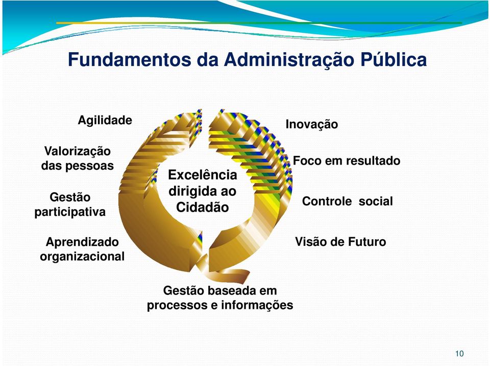 Excelência dirigida ao Cidadão Inovação Foco em resultado