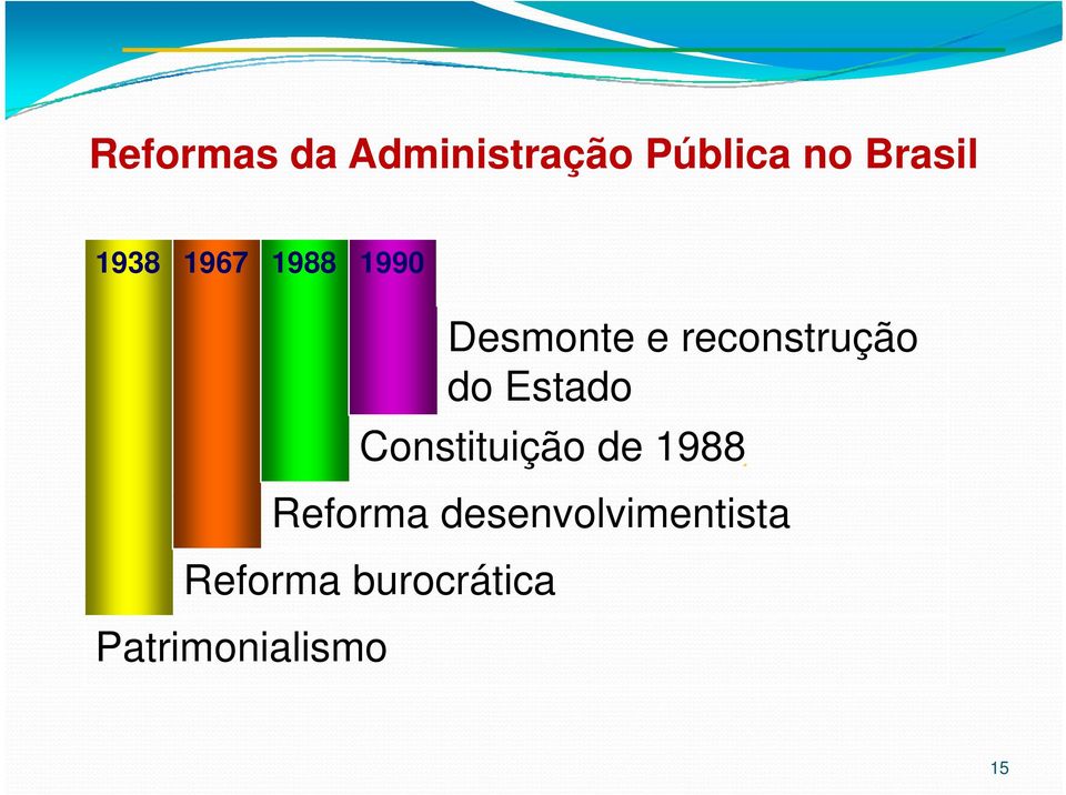 do Estado Constituição de 1988 Reforma