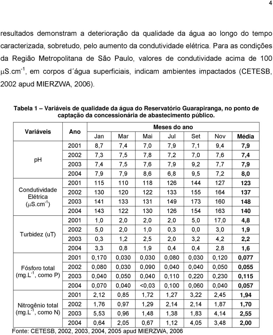 Tabela 1 Variáveis de qualidade da água do Reservatório Guarapiranga, no ponto de captação da concessionária de abastecimento público. Variáveis ph Condutividade Elétrica (µs.