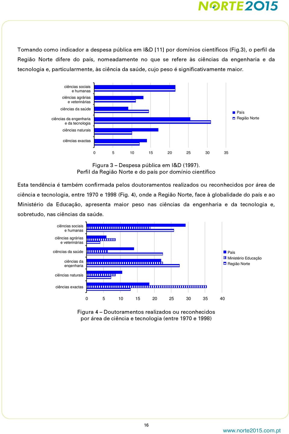 ciências sociais e humanas ciências agrárias e veterinárias ciências da saúde ciências da engenharia e da tecnologia ciências naturais País Região Norte ciências exactas 0 5 10 15 20 25 30 35 Figura