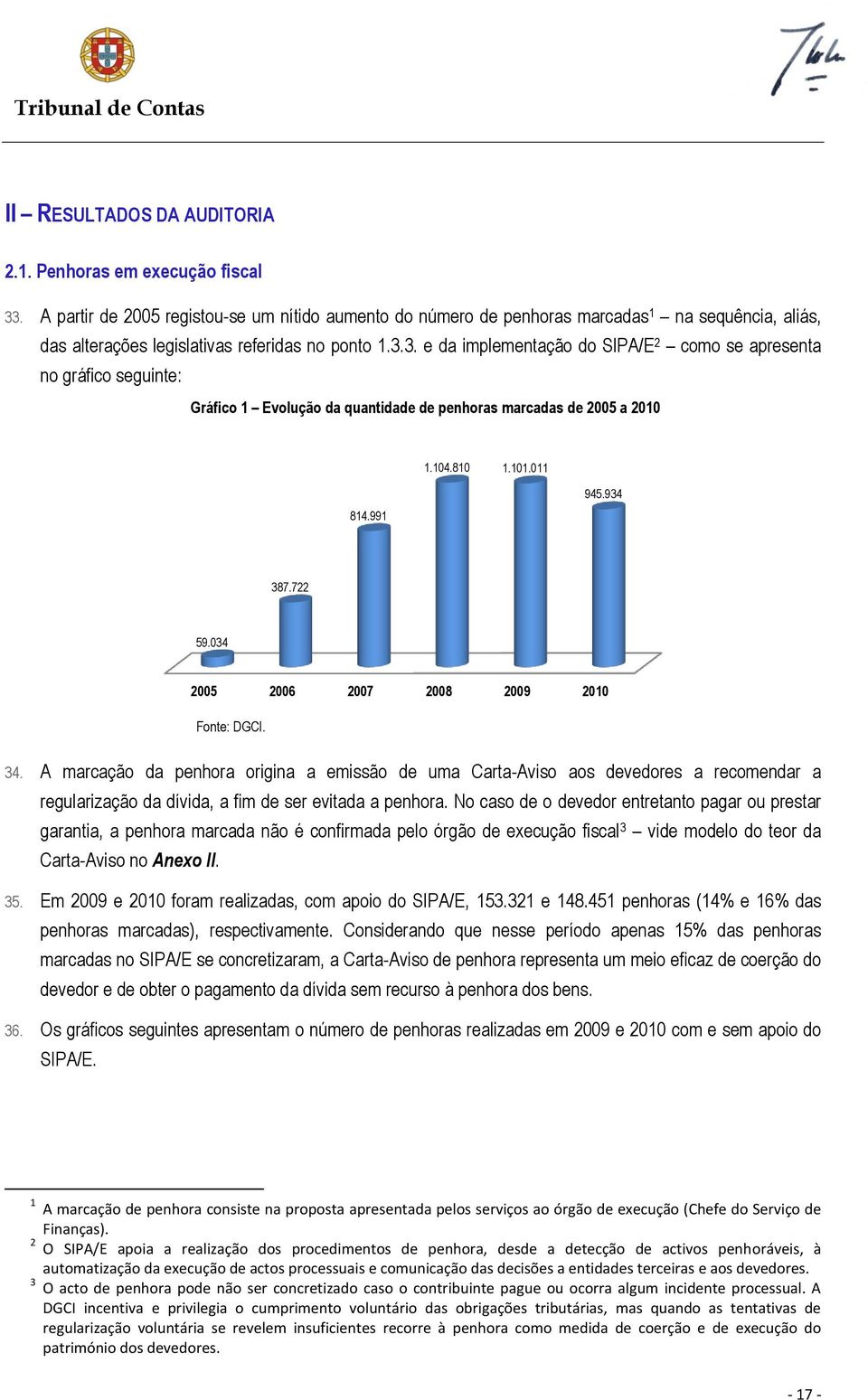 3. e da implementação do SIPA/E 2 como se apresenta no gráfico seguinte: Gráfico 1 Evolução da quantidade de penhoras marcadas de 2005 a 2010 1.104.810 1.101.011 814.991 945.934 387.722 59.