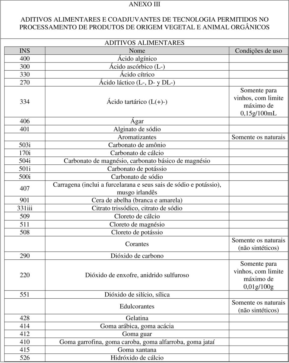 de cálcio 504i Carbonato de magnésio, carbonato básico de magnésio 501i Carbonato de potássio 500i Carbonato de sódio 407 Carragena (inclui a furcelarana e seus sais de sódio e potássio), musgo