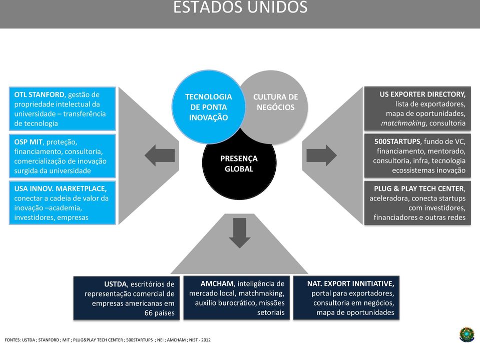 MARKETPLACE, conectar a cadeia de valor da inovação academia, investidores, empresas PRESENÇA GLOBAL 500STARTUPS, fundo de VC, financiamento, mentorado, consultoria, infra, tecnologia ecossistemas