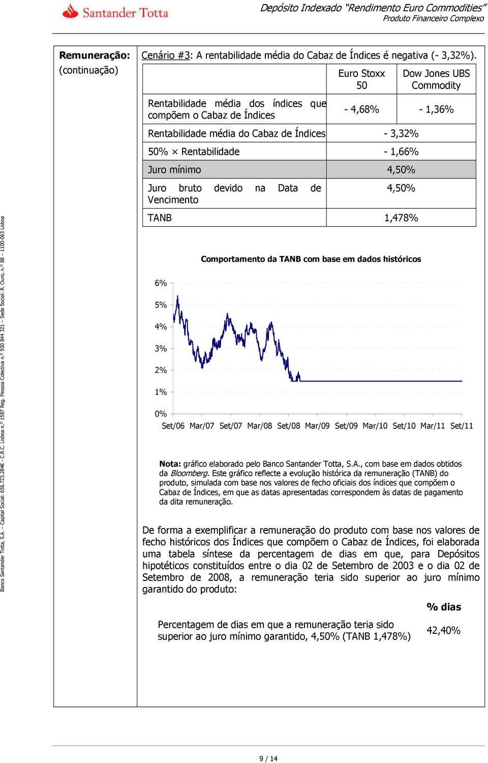 mínimo 4,50% Juro bruto devido na Data de Vencimento 4,50% TANB 1,478% 6% 5% 4% 3% 2% 1% 0% Comportamento da TANB com base em dados históricos Set/06 Mar/07 Set/07 Mar/08 Set/08 Mar/09 Set/09 Mar/10