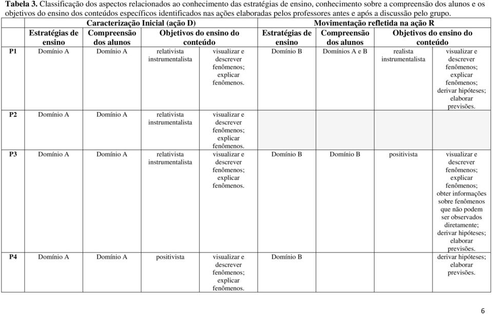 ações elaboradas pelos professores antes e após a discussão pelo grupo.