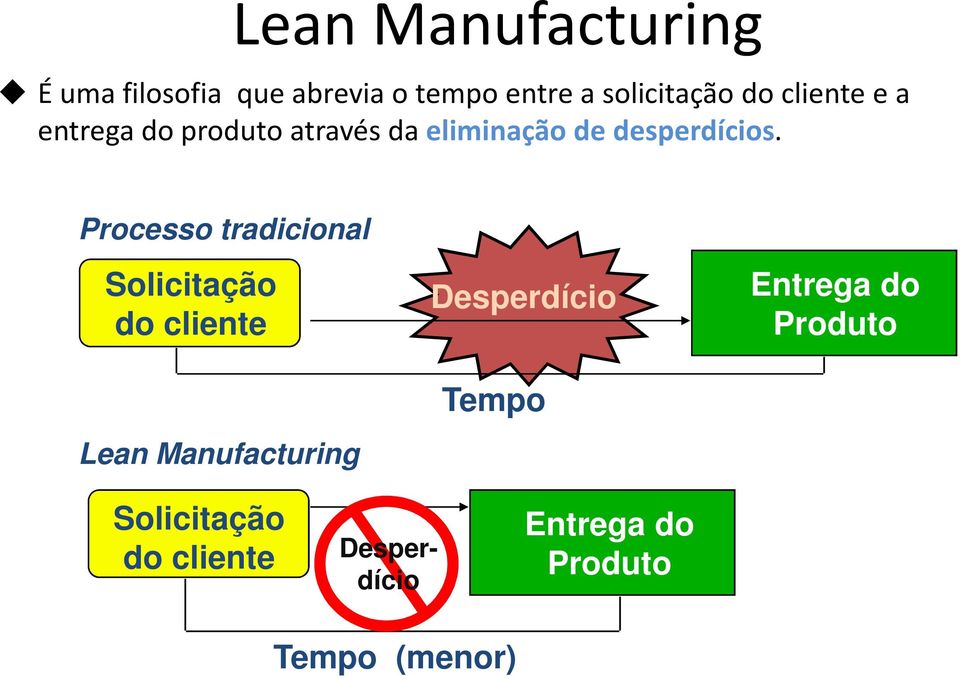 Processo tradicional Solicitação do cliente Lean Manufacturing Desperdício