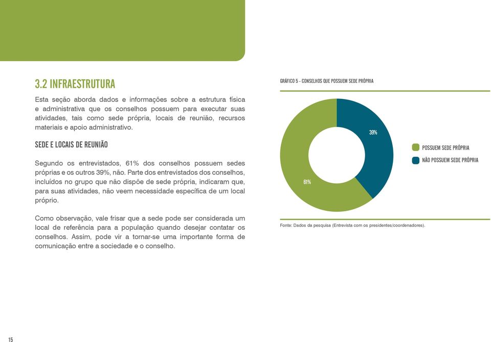 Parte dos entrevistados dos conselhos, incluídos no grupo que não dispõe de sede própria, indicaram que, para suas atividades, não veem necessidade específica de um local próprio.