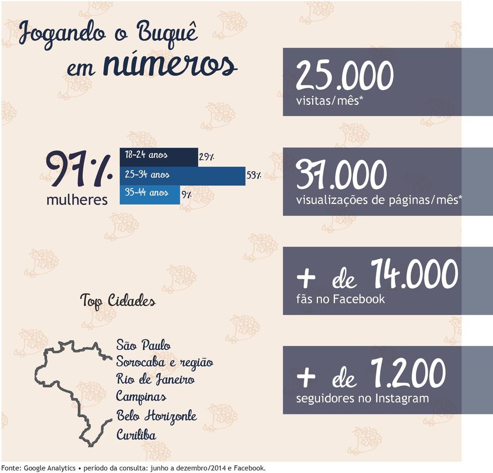 000 visualizações de páginas/mês* Top Cidades Sao Paulo Sorocaba e regiao Rio de Janeiro