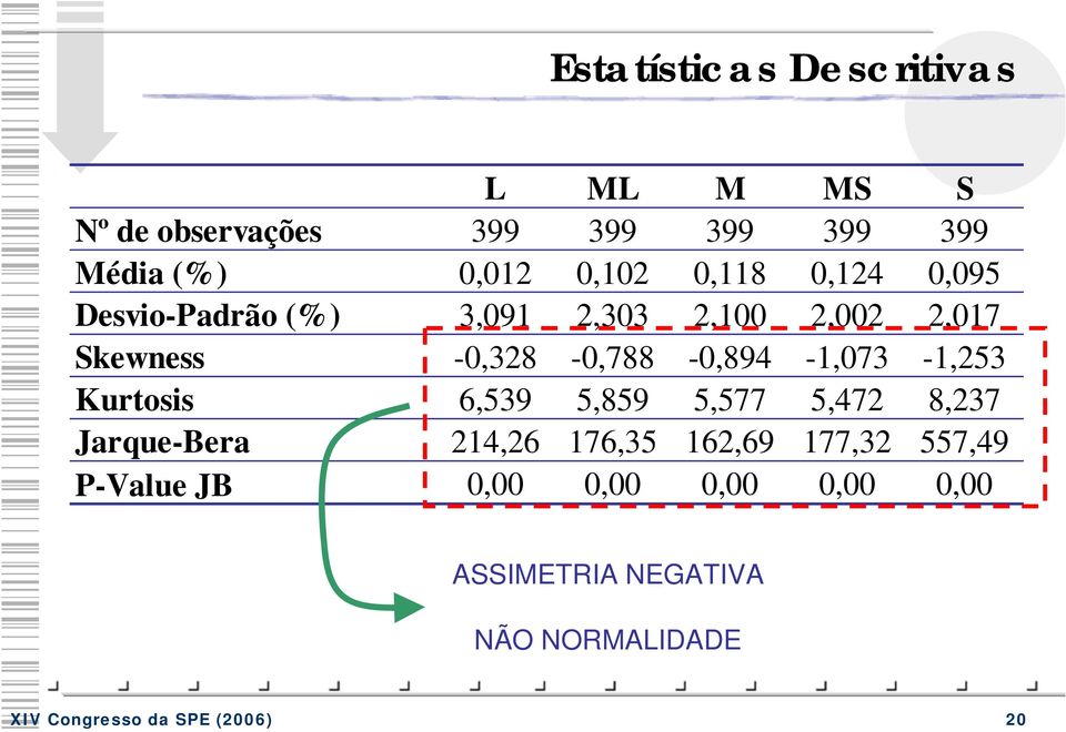 -,53 Kurtosis 6,539 5,859 5,577 5,47 8,37 Jarque-Bera 4,6 76,35 6,69 77,3 557,49 P-Value