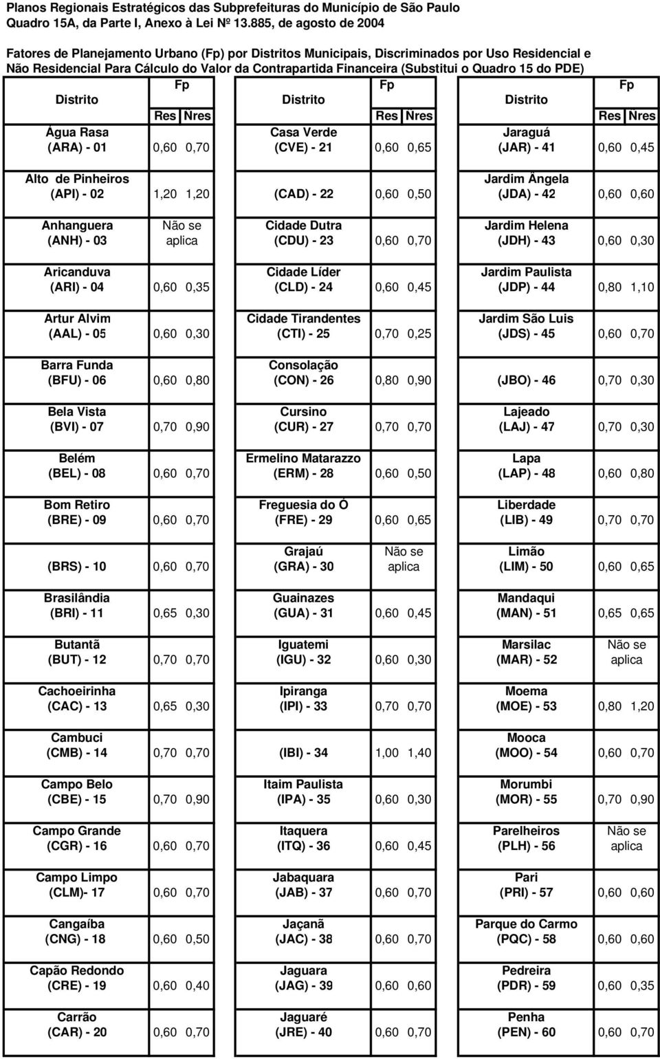 Quadro 15 do PDE) Fp Fp Fp Distrito Distrito Distrito Res Ñres Res Ñres Res Ñres Água Rasa Casa Verde Jaraguá (ARA) - 01 0,60 0,70 (CVE) - 21 0,60 0,65 (JAR) - 41 0,60 0,45 Alto de Pinheiros Jardim