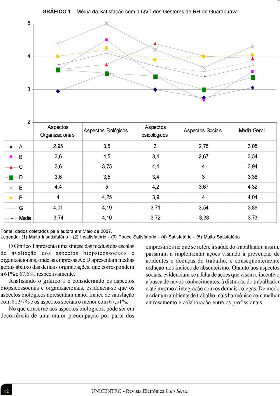 3,38 E 4,4 5 4,2 3,67 4,32 F 4 4,25 3,9 4 4,04 G 4,01 4,19 3,71 3,54 3,86 Média 3,74 4,10 3,72 3,38 3,73 Fonte: dados coletados pela autora em Maio de 2007.