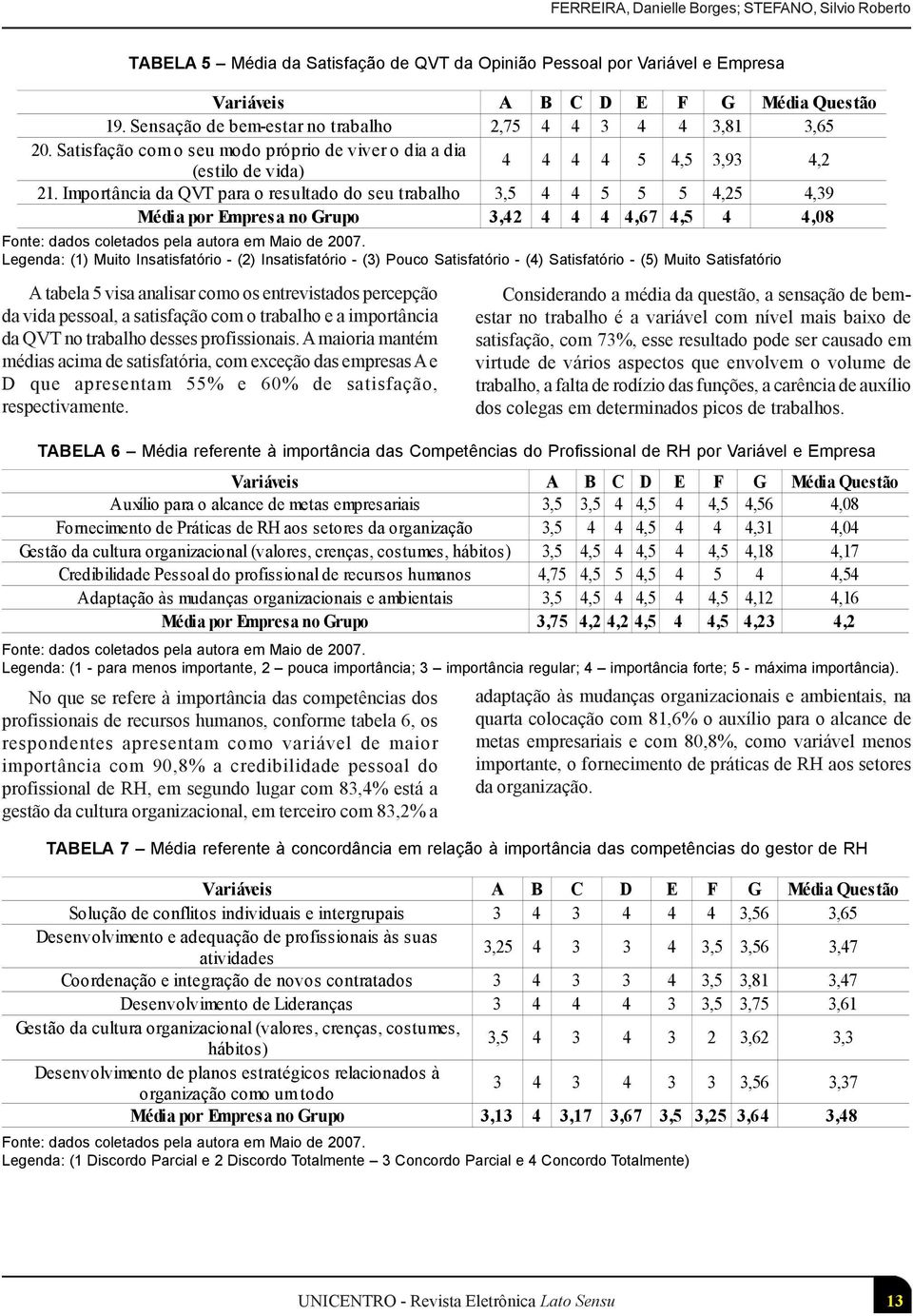 Importância da QVT para o resultado do seu trabalho 3,5 4 4 5 5 5 4,25 4,39 Média por Empresa no Grupo 3,42 4 4 4 4,67 4,5 4 4,08 Fonte: dados coletados pela autora em Maio de 2007.