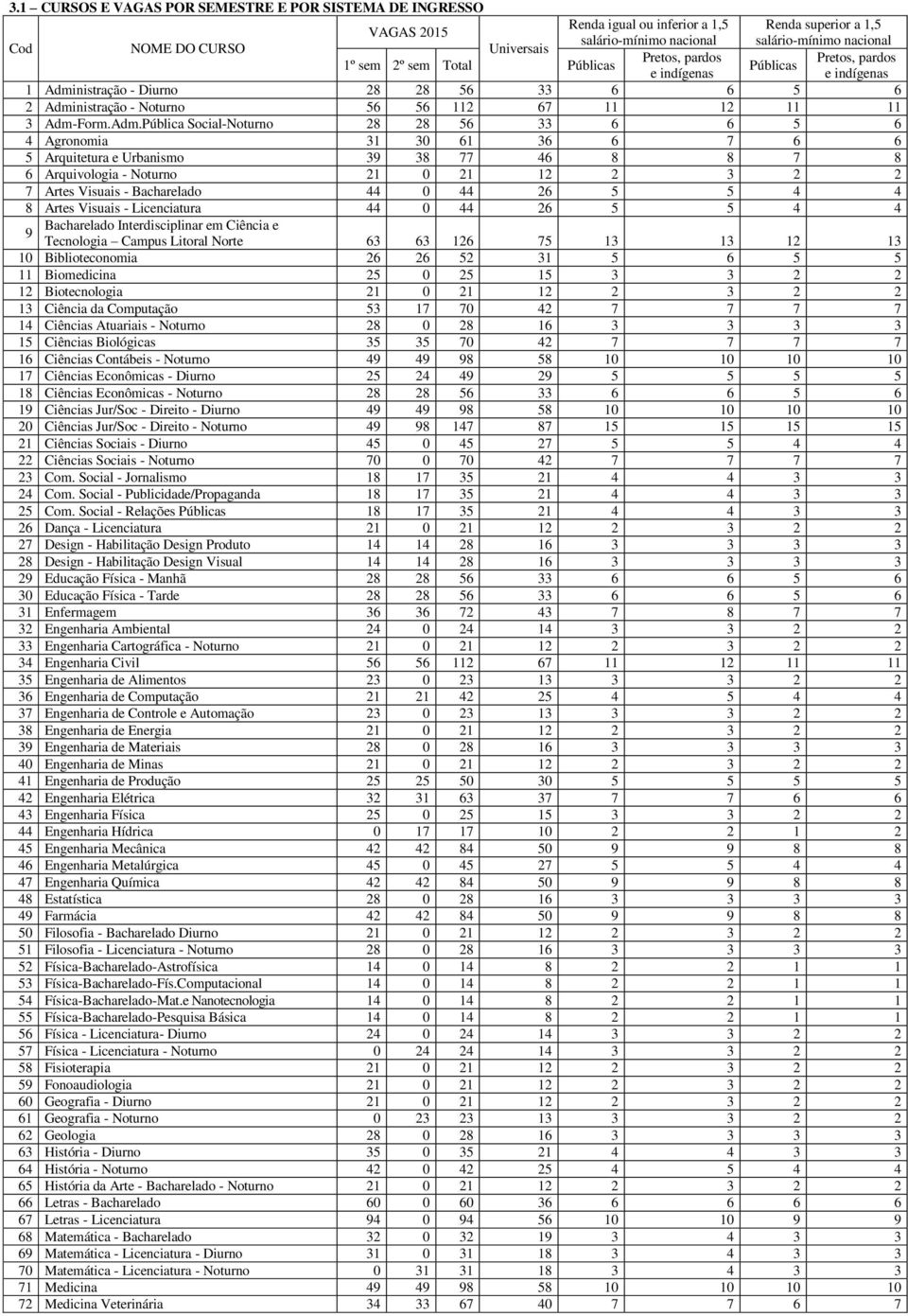 Adm.Pública Social-Noturno 28 28 56 33 6 6 5 6 4 Agronomia 31 30 61 36 6 7 6 6 5 Arquitetura e Urbanismo 39 38 77 46 8 8 7 8 6 Arquivologia - Noturno 21 0 21 12 2 3 2 2 7 Artes Visuais - Bacharelado