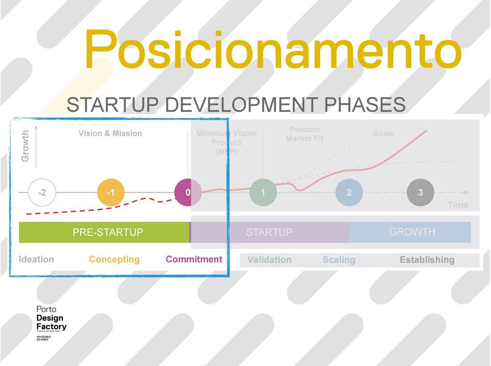 Fit Scale -2-1 0 1 2 3 Time PRE-STARTUP STARTUP GROWTH