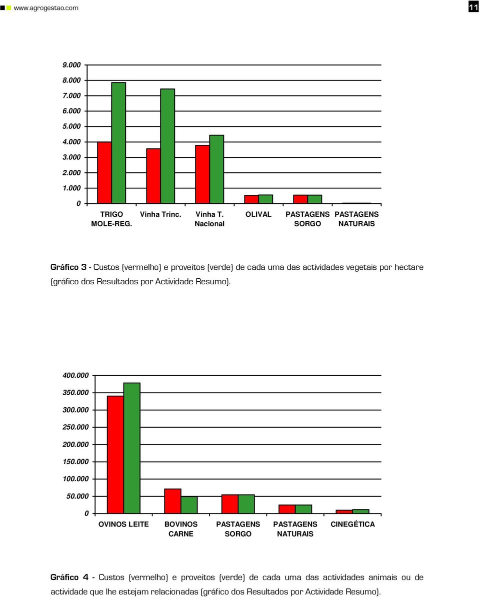 Nacional OLIVAL PASTAGENS SORGO PASTAGENS NATURAIS Gráfico 3 - Custos (vermelho) e proveitos (verde) de cada uma das actividades vegetais por hectare