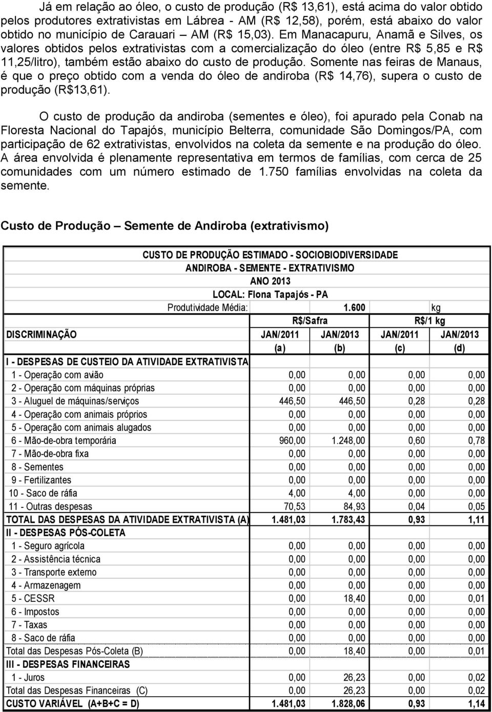 Somente nas feiras de Manaus, é que o preço obtido com a venda do óleo de andiroba (R$ 14,76), supera o custo de produção (R$13,61).