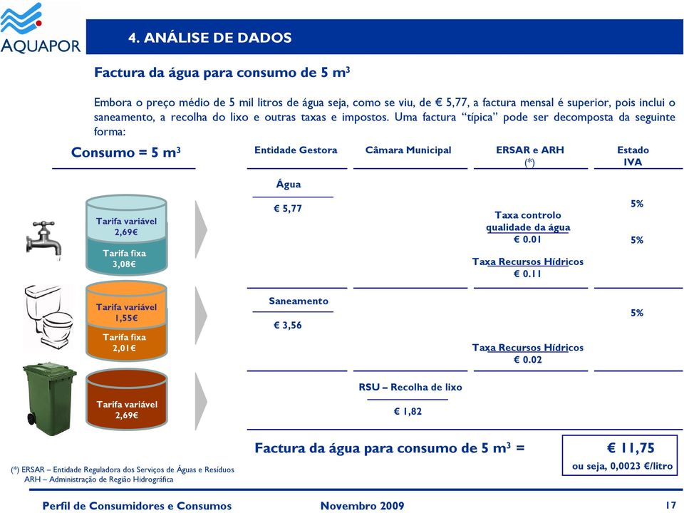 ANÁLISE DE DADOS Entidade Gestora Câmara Municipal ERSAR e ARH Estado (*) IVA Água Tarifa variável 2,69 Tarifa fixa 3,08 5,77 Taxa controlo qualidade da água 0.01 Taxa Recursos Hídricos 0.