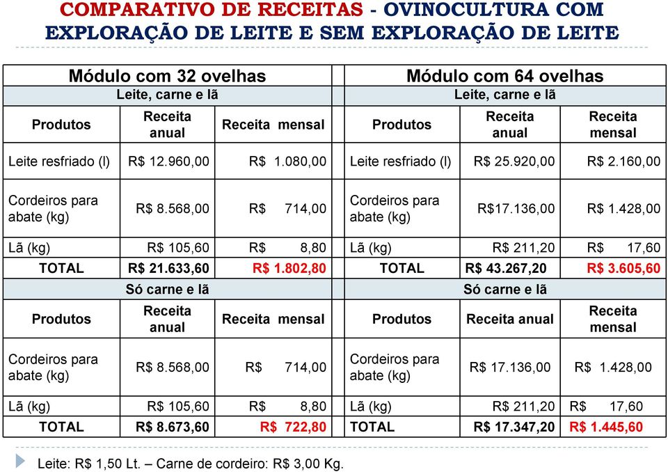 568,00 R$ 714,00 Cordeiros para abate (kg) R$17.136,00 R$ 1.428,00 Lã (kg) R$ 105,60 R$ 8,80 Lã (kg) R$ 211,20 R$ 17,60 TOTAL R$ 21.633,60 R$ 1.802,80 TOTAL R$ 43.267,20 R$ 3.