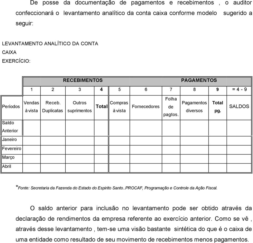 Pagamentos diversos Total pg. SALDOS Saldo Anterior Janeiro Fevereiro Março Abril *Fonte: Secretaria da Fazenda do Estado do Espirito Santo..PROCAF, Programação e Controle da Ação Fiscal.