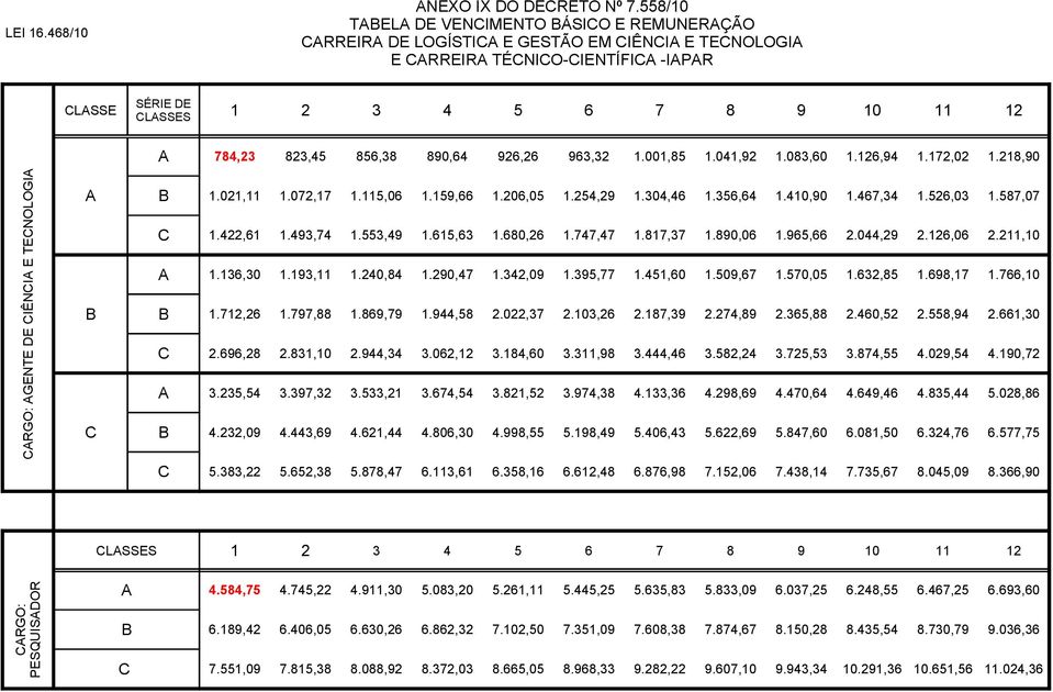 001,85 1.041,92 1.083,60 1.126,94 1.172,02 1.218,90 CARGO: AGENTE DE CIÊNCIA E TECNOLOGIA A B C B 1.021,11 1.072,17 1.115,06 1.159,66 1.206,05 1.254,29 1.304,46 1.356,64 1.410,90 1.467,34 1.526,03 1.