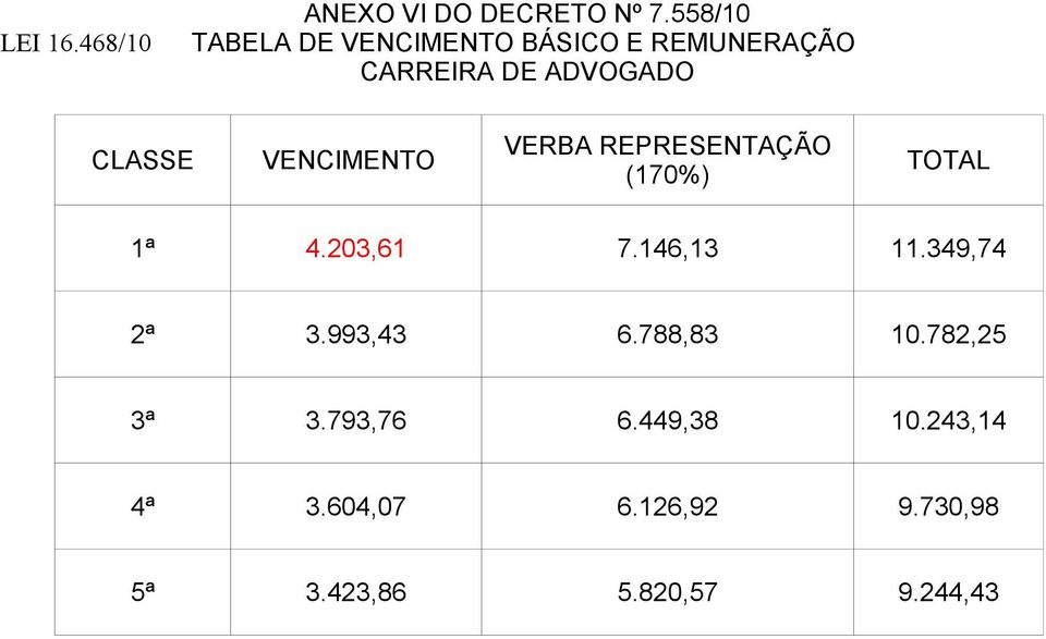 VENCIMENTO TOTAL (170%) 1ª 4.203,61 7.146,13 11.349,74 2ª 3.