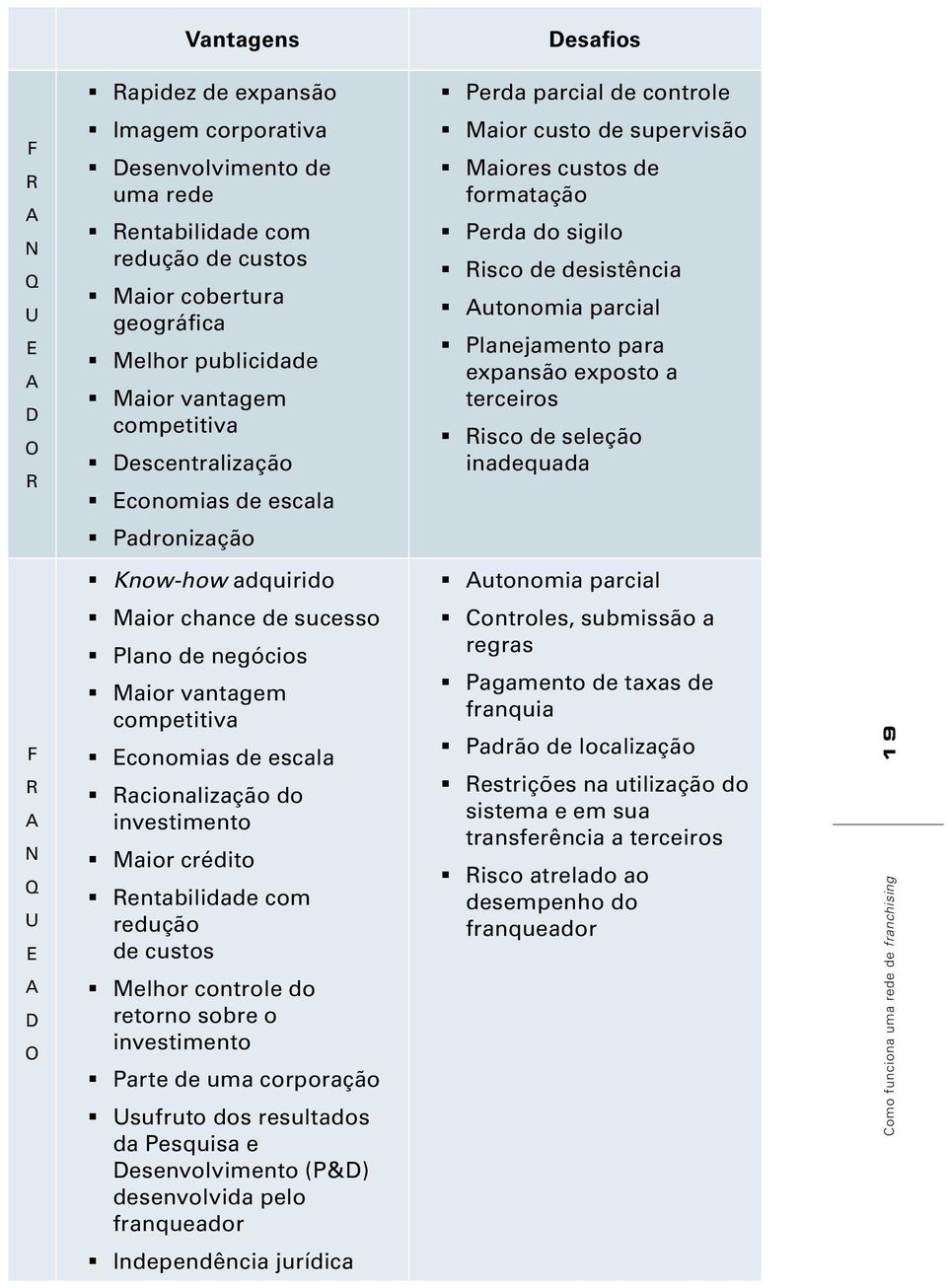 Planejamento para expansão exposto a terceiros Risco de seleção inadequada Padronização Know-how adquirido Autonomia parcial F R A N Q U E A D O Maior chance de sucesso Plano de negócios Maior