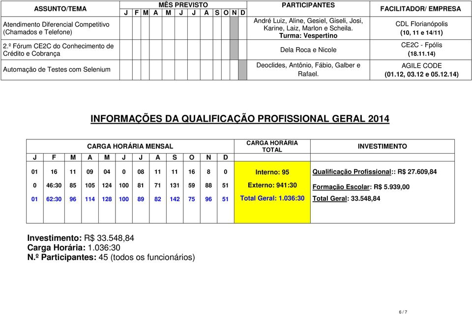 03.12 e 05.12.14) INFORMAÇÕES DA QUALIFICAÇÃO PROFISSIONAL GERAL 2014 CARGA HORÁRIA MENSAL CARGA HORÁRIA TOTAL INVESTIMENTO 01 16 11 09 04 0 08 11 11 16 8 0 Interno: 95 Qualificação Profissional:: R$ 27.