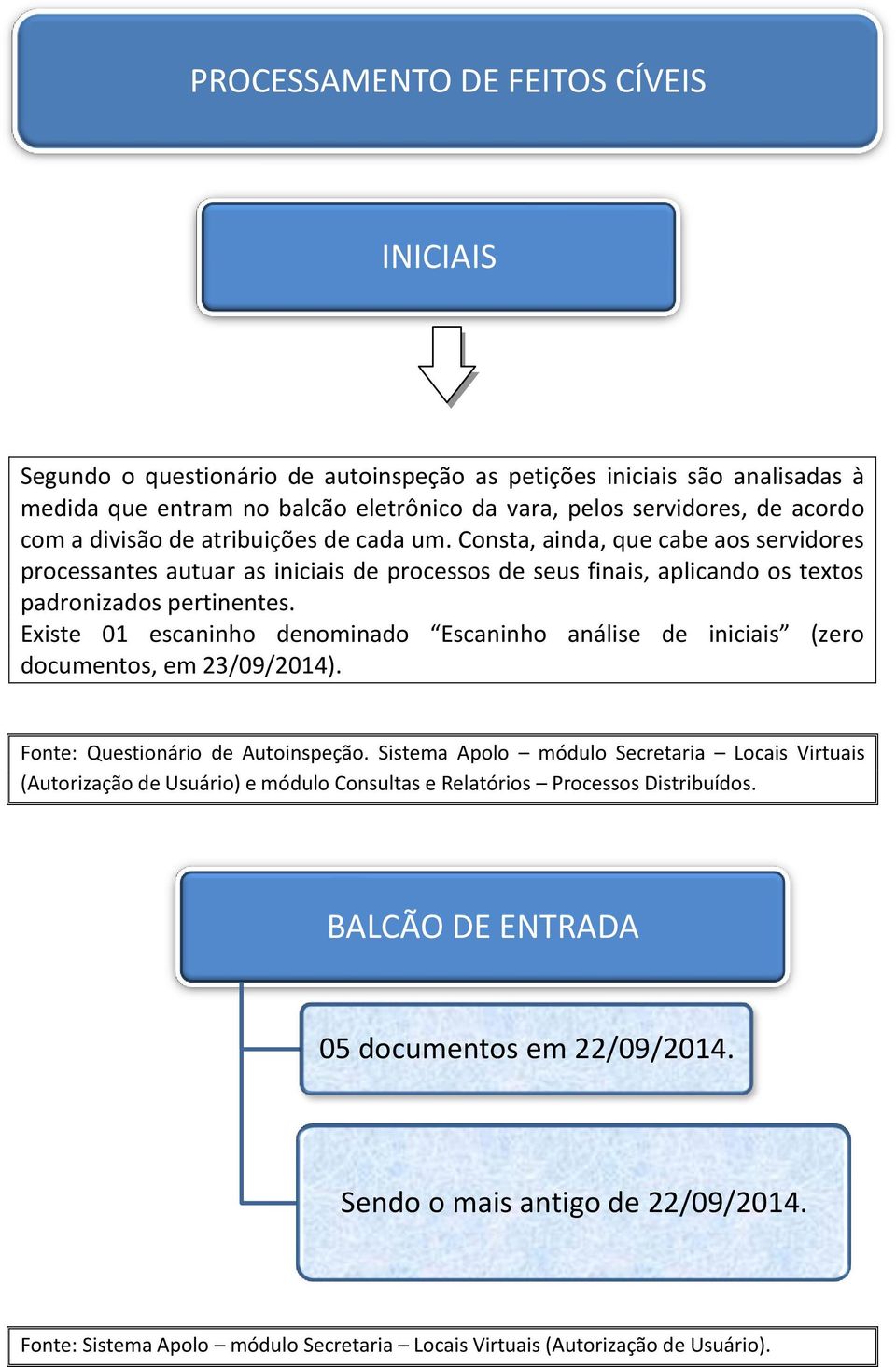 Existe 01 escaninho denominado Escaninho análise de iniciais (zero documentos, em 23/09/2014). Fonte: Questionário de Autoinspeção.