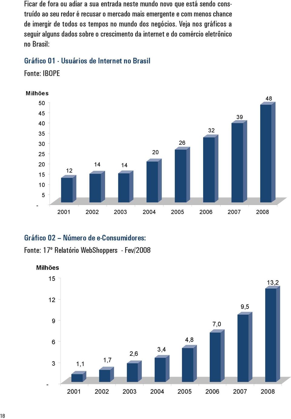 Veja nos gráficos a seguir alguns dados sobre o crescimento da internet e do comércio eletrônico no Brasil: Gráfico 01 - Usuários de Internet no Brasil Fonte: