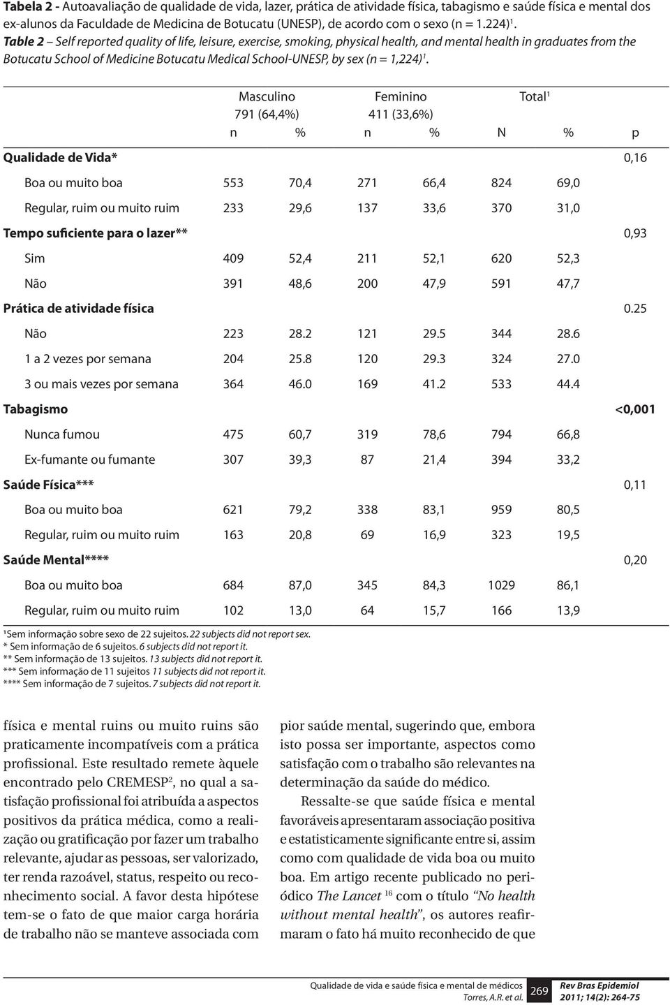 Table 2 Self reported quality of life, leisure, exercise, smoking, physical health, and mental health in graduates from the Botucatu School of Medicine Botucatu Medical School-UNESP, by sex (n =