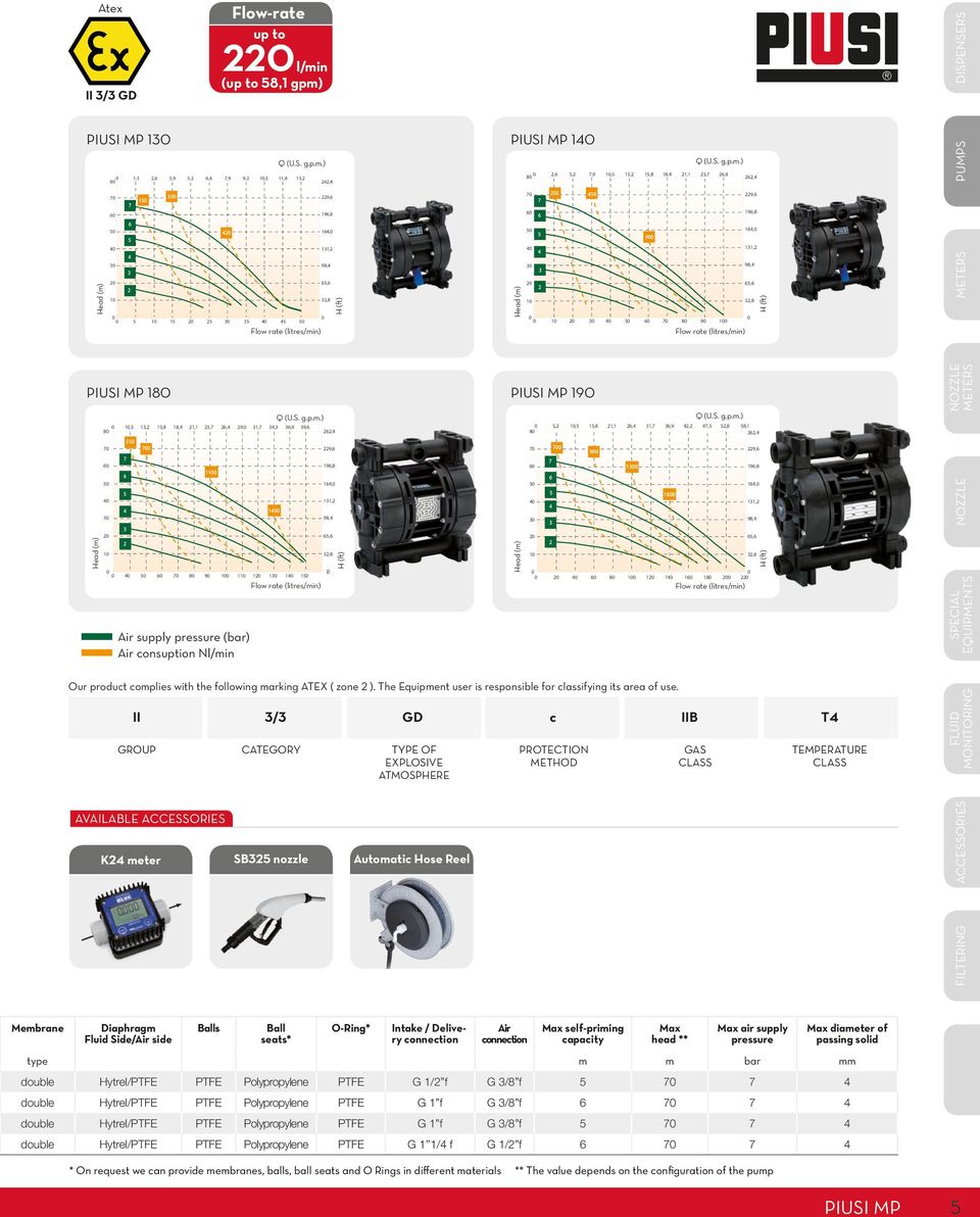 II / GD c IIB T GROUP CATEGORY TYPE OF PROTECTION GAS TEMPERATURE EXPLOSIVE METHOD CLASS CLASS ATMOSPHERE AVAILABLE ACCESSORIES K me