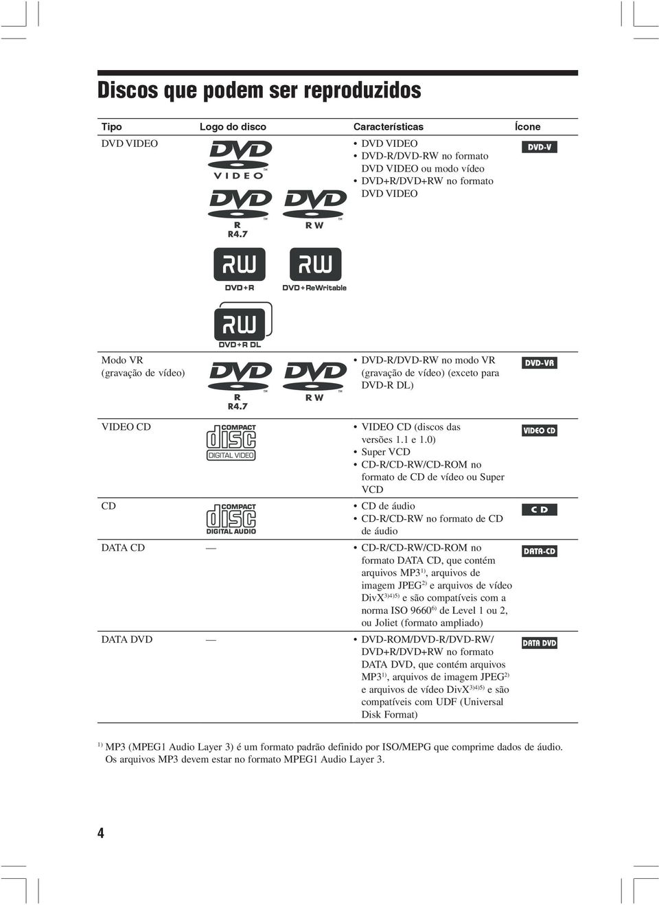 0) Super VCD CD-R/CD-RW/CD-ROM no formato de CD de vídeo ou Super VCD CD de áudio CD-R/CD-RW no formato de CD de áudio CD-R/CD-RW/CD-ROM no formato DATA CD, que contém arquivos MP3 1), arquivos de