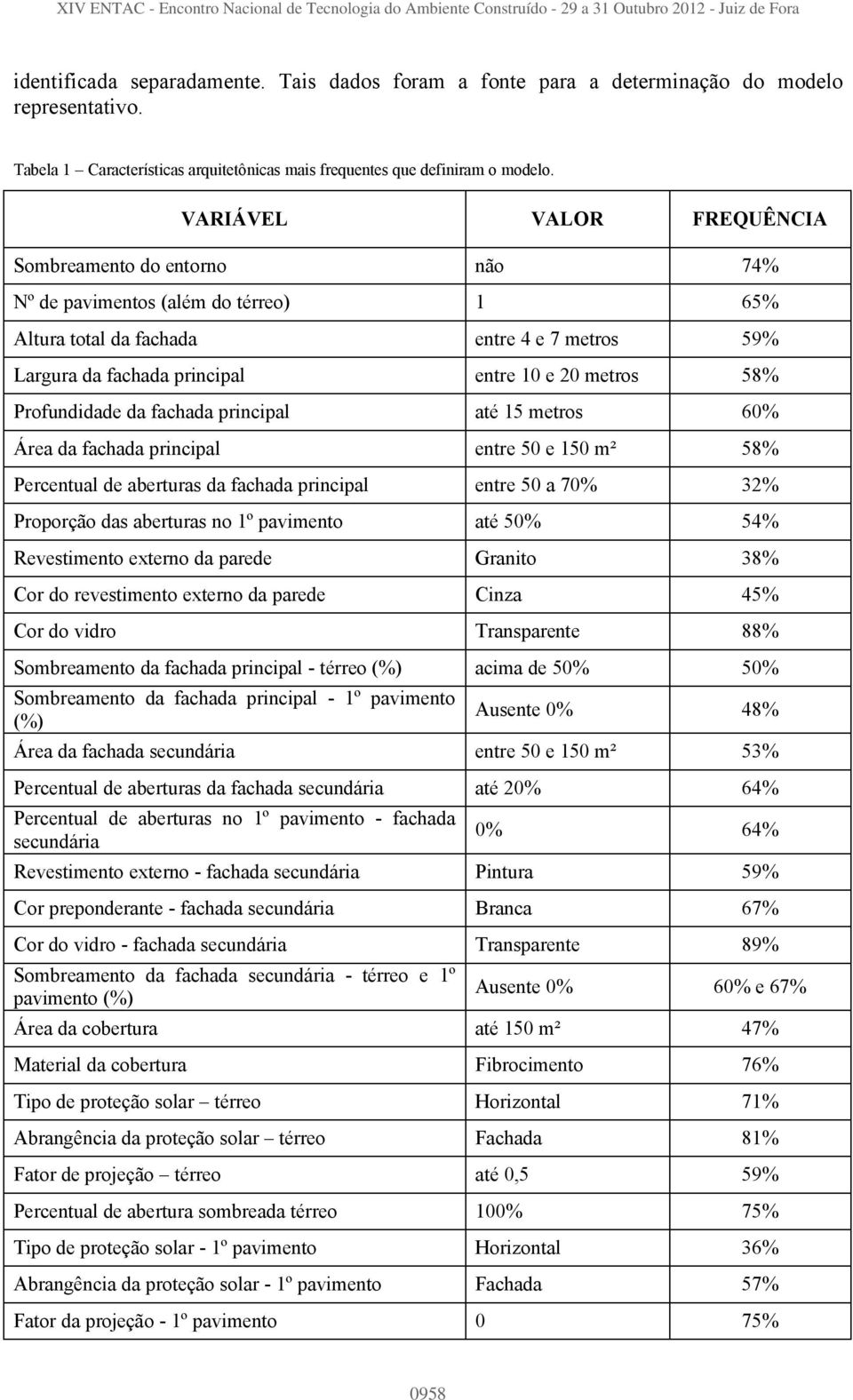 Profundidade da fachada principal até 15 metros 60% Área da fachada principal entre 50 e 150 m² 58% Percentual de aberturas da fachada principal entre 50 a 70% 32% Proporção das aberturas no 1º