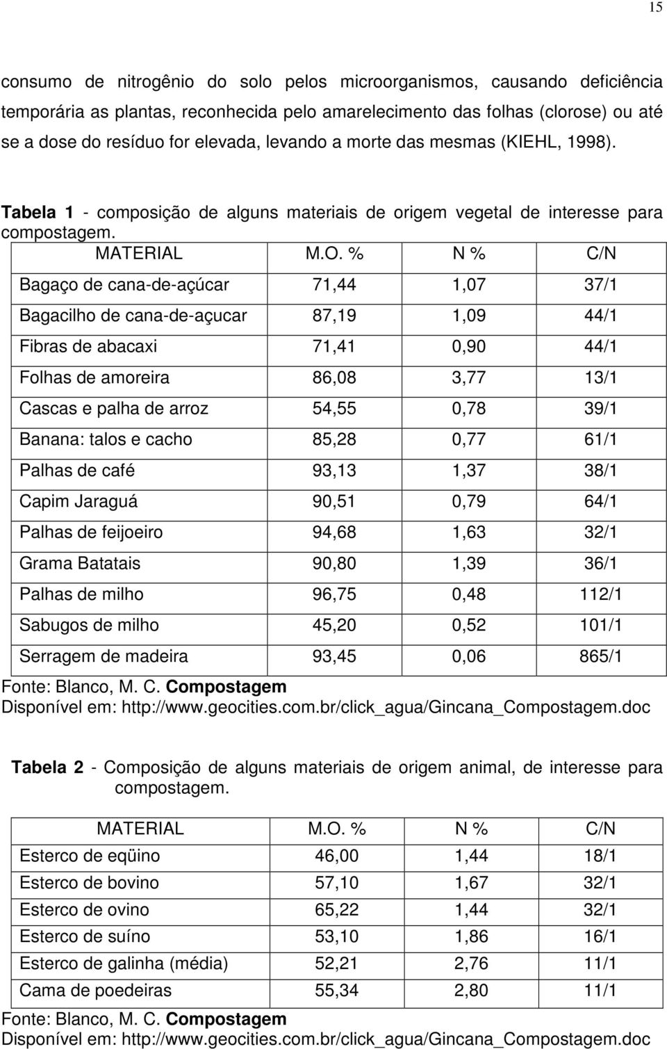 % N % C/N Bagaço de cana-de-açúcar 71,44 1,07 37/1 Bagacilho de cana-de-açucar 87,19 1,09 44/1 Fibras de abacaxi 71,41 0,90 44/1 Folhas de amoreira 86,08 3,77 13/1 Cascas e palha de arroz 54,55 0,78