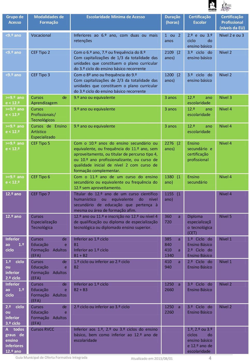 º Com capitalizações de 2/3 da totalidade das unidades que constituem o plano curricular do 3.º ciclo do ensino básico recorrente >=9.º ano Cursos de e < 12.º Aprendizagem >=9.º ano e < 12.º >=9.