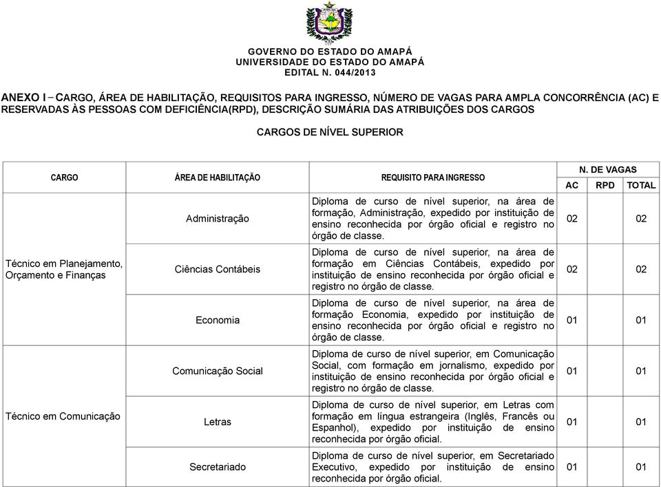 CARGOS CARGOS DE NÍVEL SUPERIOR CARGO ÁREA DE HABILITAÇÃO REQUISITO PARA INGRESSO Técnico em Planejamento, Orçamento e Finanças Técnico em Comunicação Administração Ciências Contábeis Economia