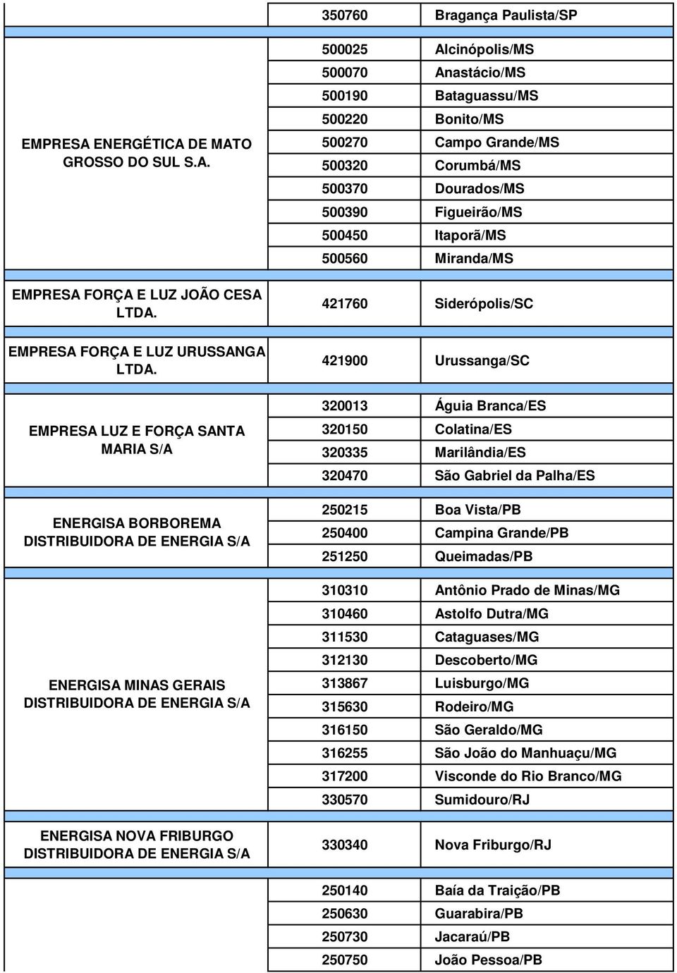 421760 Siderópolis/SC EMPRESA FORÇA E LUZ URUSSANGA LTDA.