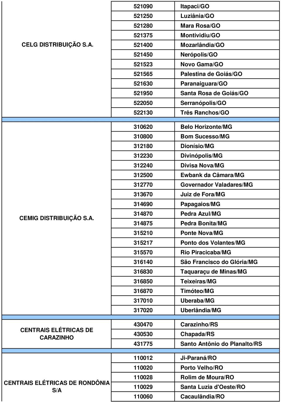 CENTRAIS ELÉTRICAS DE CARAZINHO CENTRAIS ELÉTRICAS DE RONDÔNIA S/A 521090 Itapaci/GO 521250 Luziânia/GO 521280 Mara Rosa/GO 521375 Montividiu/GO 521400 Mozarlândia/GO 521450 Nerópolis/GO 521523 Novo