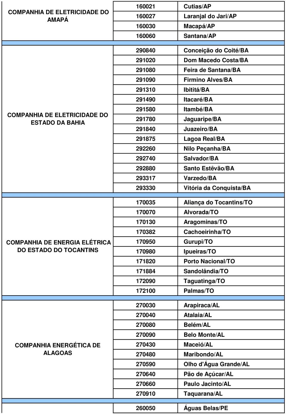 Itambé/BA 291780 Jaguaripe/BA 291840 Juazeiro/BA 291875 Lagoa Real/BA 292260 Nilo Peçanha/BA 292740 Salvador/BA 292880 Santo Estêvão/BA 293317 Varzedo/BA 293330 Vitória da Conquista/BA 170035 Aliança