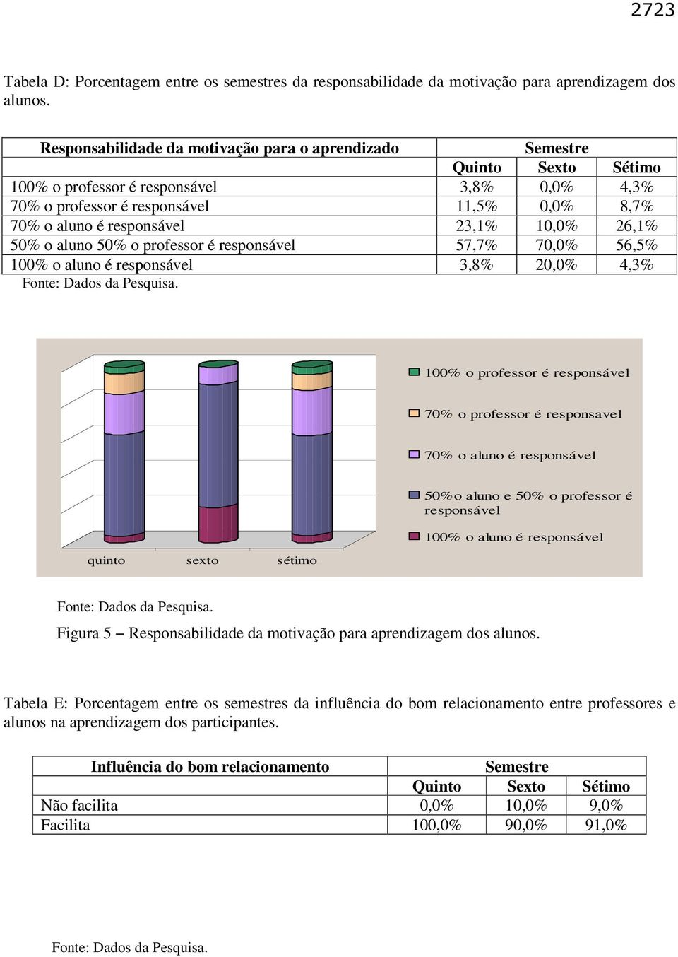 23,1% 10,0% 26,1% 50% o aluno 50% o professor é responsável 57,7% 70,0% 56,5% 100% o aluno é responsável 3,8% 20,0% 4,3% 100% o professor é responsável 70% o professor é responsavel 70% o aluno é