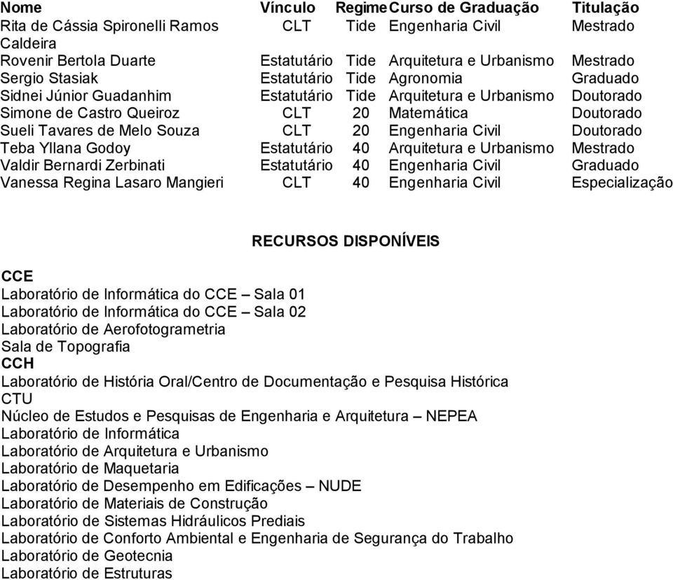 Melo Souza CLT 20 Engenharia Civil Doutorado Teba Yllana Godoy Estatutário 40 Arquitetura e Urbanismo Mestrado Valdir Bernardi Zerbinati Estatutário 40 Engenharia Civil Graduado Vanessa Regina Lasaro