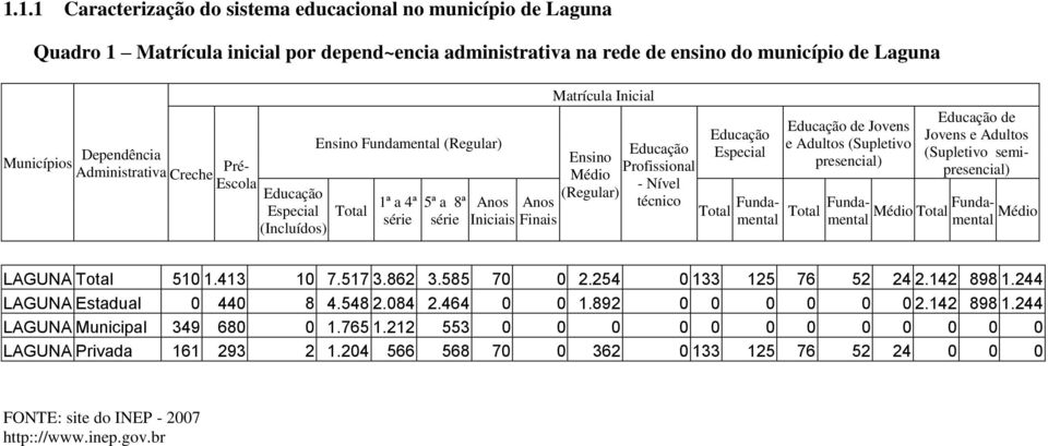 Educação Profissional - Nível técnico Educação Especial Total Funda- mental Educação de Jovens e Adultos (Supletivo presencial) Educação de Jovens e Adultos (Supletivo semipresencial) Funda- Funda-