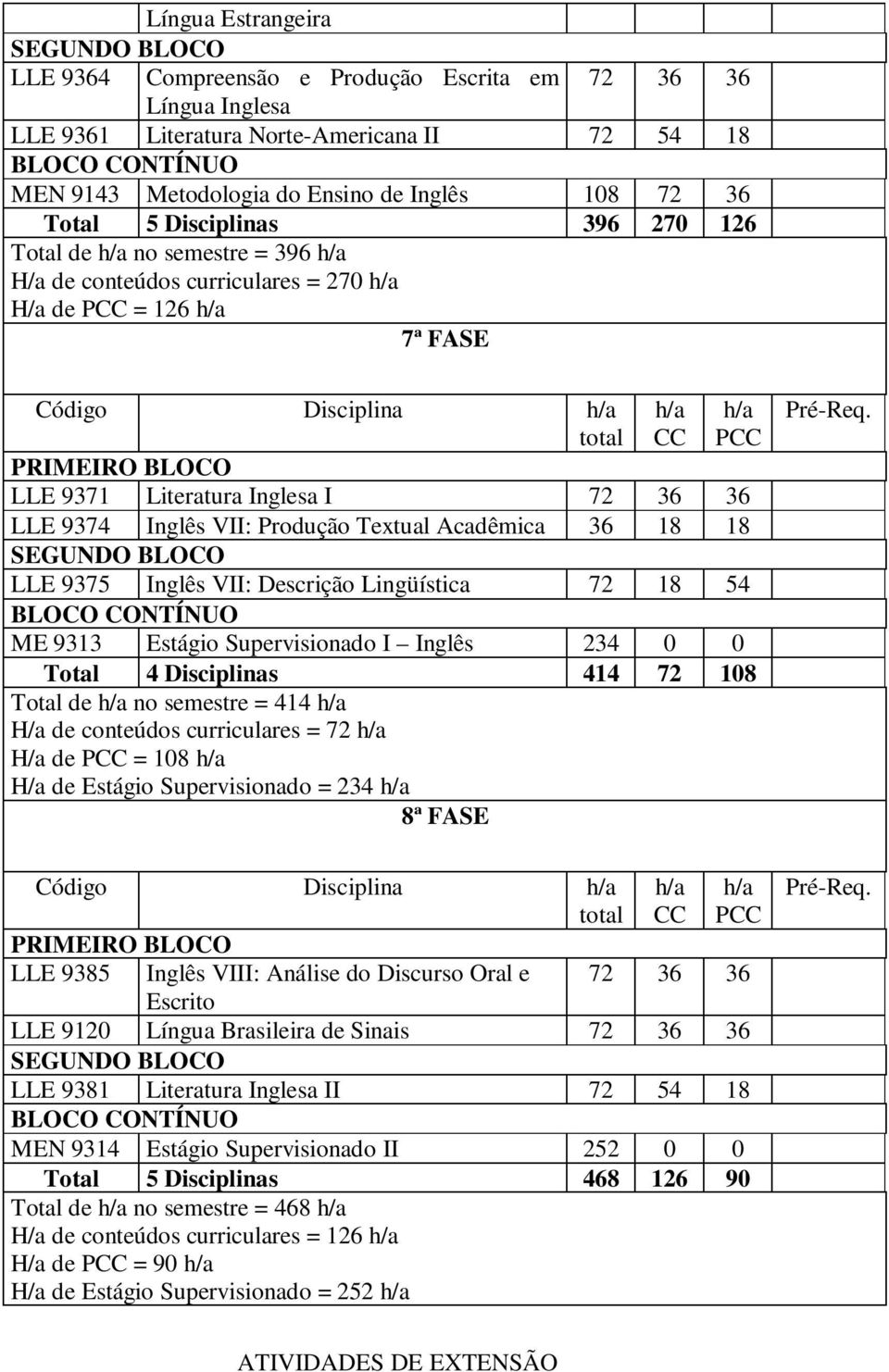 Textual Acadêmica 36 18 18 LLE 9375 Inglês VII: Descrição Lingüística 72 18 54 ME 9313 Estágio Supervisionado I Inglês 234 0 0 Total 4 Disciplinas 414 72 108 Total de no semestre = 414 H/a de
