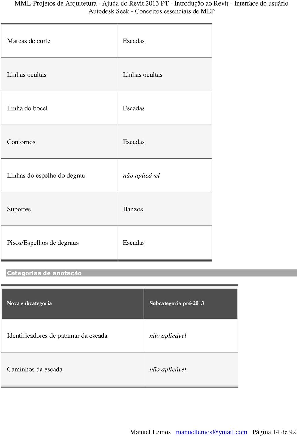 Categrias de antaçã Nva subcategria Subcategria pré-2013 Identificadres de patamar da