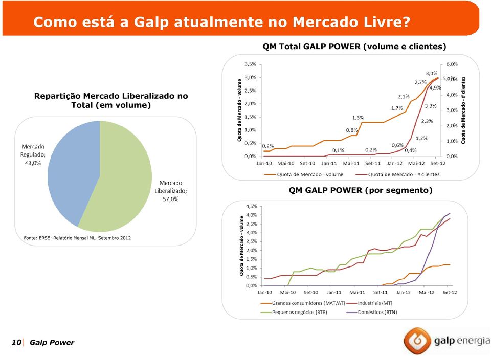 Liberalizado no Total (em volume) QM GALP POWER (por segmento)