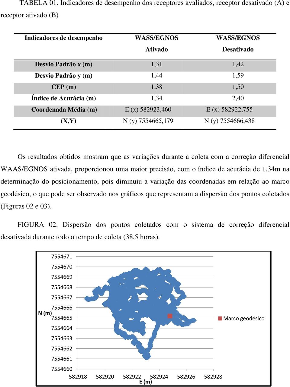 Desvio Padrão y (m) 1,44 1,59 CEP (m) 1,38 1,50 Índice de Acurácia (m) 1,34 2,40 Coordenada Média (m) E (x) 582923,460 E (x) 582922,755 (X,Y) N (y) 7554665,179 N (y) 7554666,438 Os resultados obtidos