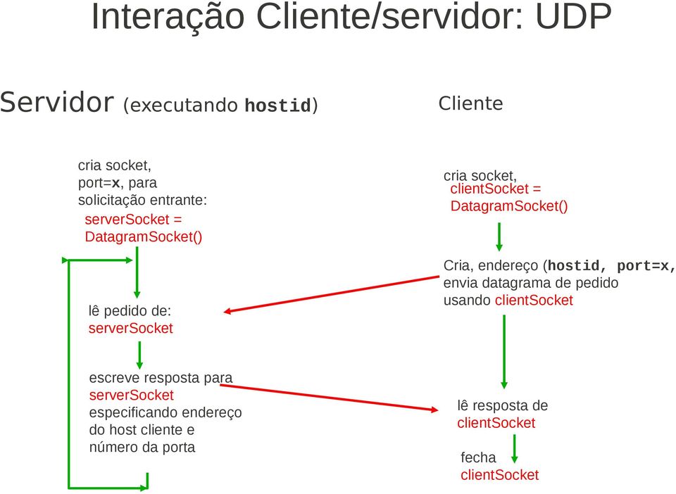 DatagramSocket() Cria, endereço (hostid, port=x, envia datagrama de pedido usando clientsocket escreve