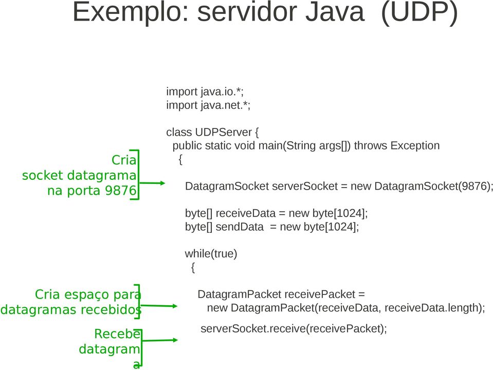 DatagramSocket serversocket = new DatagramSocket(9876); byte[] receivedata = new byte[1024]; byte[] senddata = new