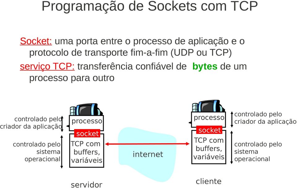 criador da aplicação controlado pelo sistema operacional processo socket TCP com buffers, variáveis internet